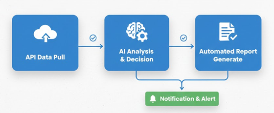Clean n8n workflow diagram showing automated steps like API Pull, AI Analysis, and Report Generate.
